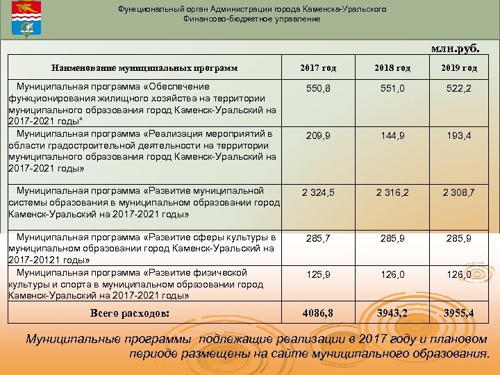 Функциональный орган Администрации города Каменска-Уральского Финансово-бюджетное управление млн. руб. Наименование муниципальных программ 2017 год
