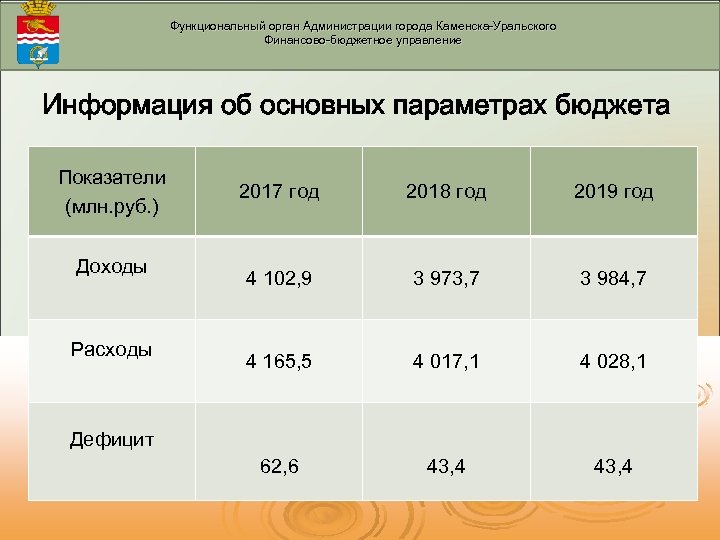 Функциональный орган Администрации города Каменска-Уральского Финансово-бюджетное управление Информация об основных параметрах бюджета Показатели (млн.