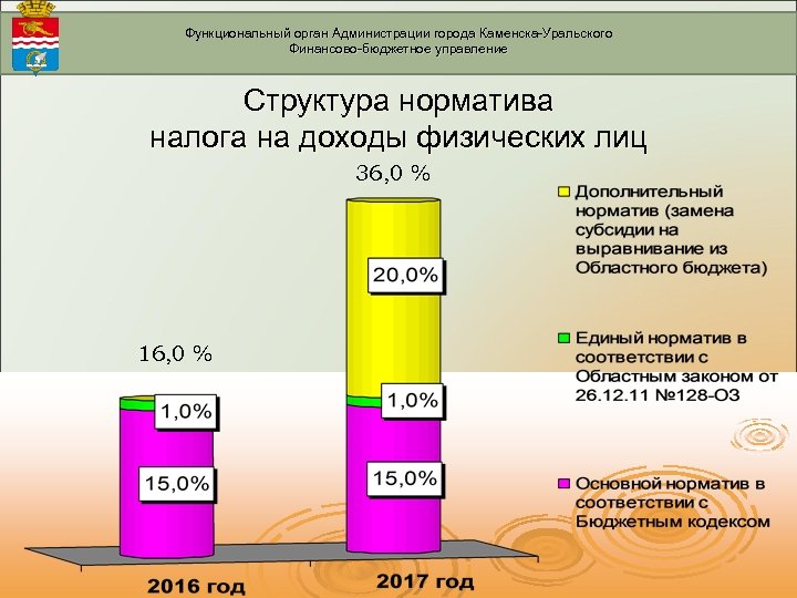 Функциональный орган Администрации города Каменска-Уральского Финансово-бюджетное управление Структура норматива налога на доходы физических лиц