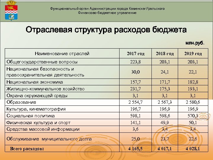 Функциональный орган Администрации города Каменска-Уральского Финансово-бюджетное управление Отраслевая структура расходов бюджета млн. руб. Наименование