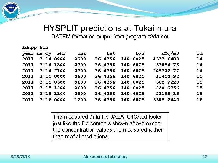 HYSPLIT predictions at Tokai-mura DATEM formatted output from program c 2 datem fdnpp. bin