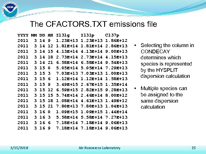 The CFACTORS. TXT emissions file YYYY MM DD HH I 131 g I 131