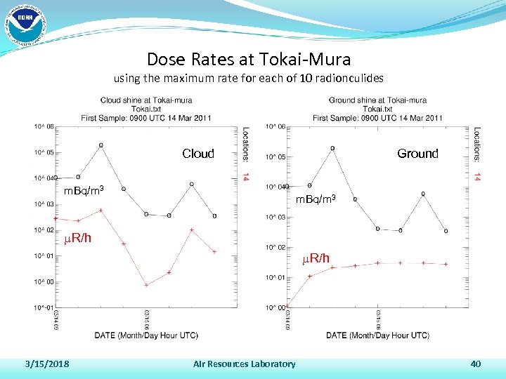 Dose Rates at Tokai-Mura using the maximum rate for each of 10 radionculides Cloud