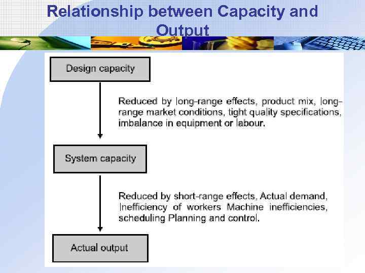 Relationship between Capacity and Output 