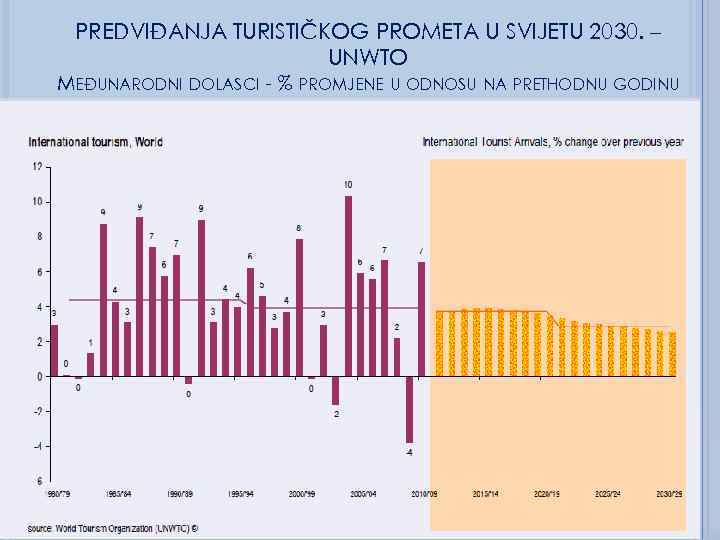 PREDVIĐANJA TURISTIČKOG PROMETA U SVIJETU 2030. – UNWTO MEĐUNARODNI DOLASCI - % PROMJENE U