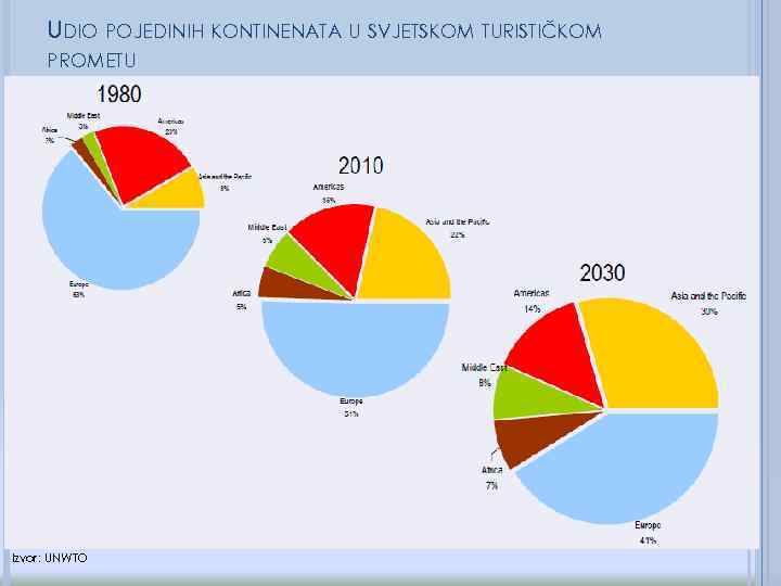 UDIO POJEDINIH KONTINENATA U SVJETSKOM TURISTIČKOM PROMETU Izvor: UNWTO 