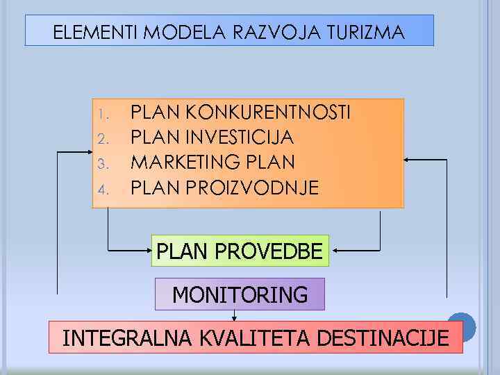 ELEMENTI MODELA RAZVOJA TURIZMA 1. 2. 3. 4. PLAN KONKURENTNOSTI PLAN INVESTICIJA MARKETING PLAN
