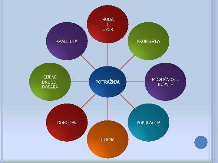 MODA I UKUS KVALITETA CIJENE DRUGIH DOBARA PROMIDŽBA POTRAŽNJA DOHODAK MOGUĆNOSTI KUPNJE POPULACIJA CIJENA