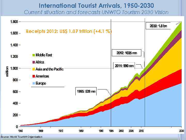 International Tourist Arrivals, 1950 -2030 Current situation and forecasts UNWTO Tourism 2030 Vision Receipts