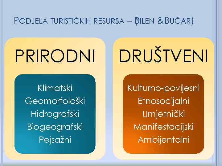 PODJELA TURISTIČKIH RESURSA – ( ILEN & BUČAR) B PRIRODNI DRUŠTVENI Klimatski Kulturno-povijesni Geomorfološki