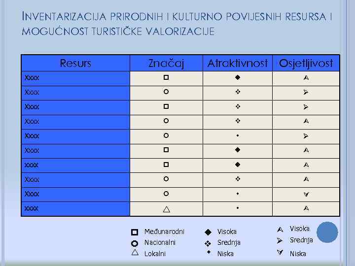 INVENTARIZACIJA PRIRODNIH I KULTURNO POVIJESNIH RESURSA I MOGUĆNOST TURISTIČKE VALORIZACIJE Resurs Značaj Atraktivnost Osjetljivost