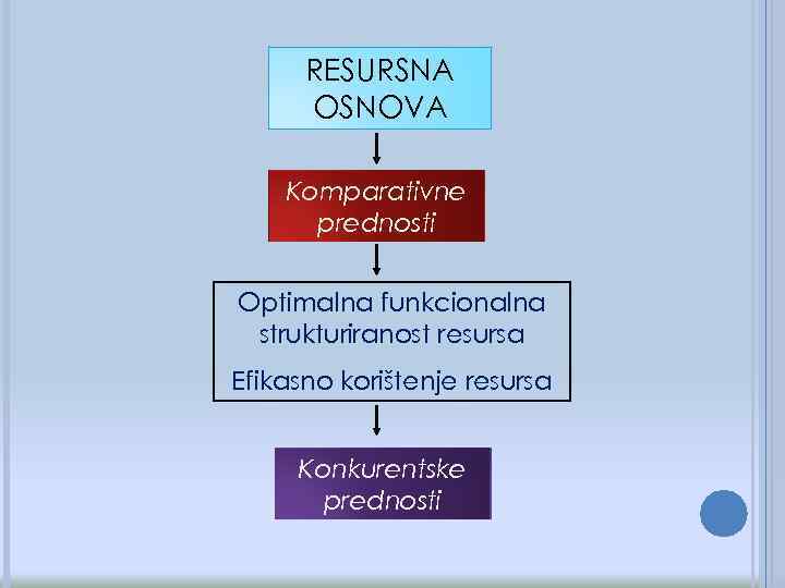 RESURSNA OSNOVA Komparativne prednosti Optimalna funkcionalna strukturiranost resursa Efikasno korištenje resursa Konkurentske prednosti 