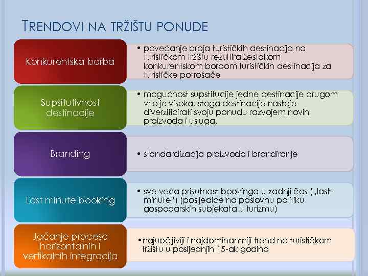 TRENDOVI NA TRŽIŠTU PONUDE Konkurentska borba Supsitutivnost destinacije Branding • povećanje broja turističkih destinacija