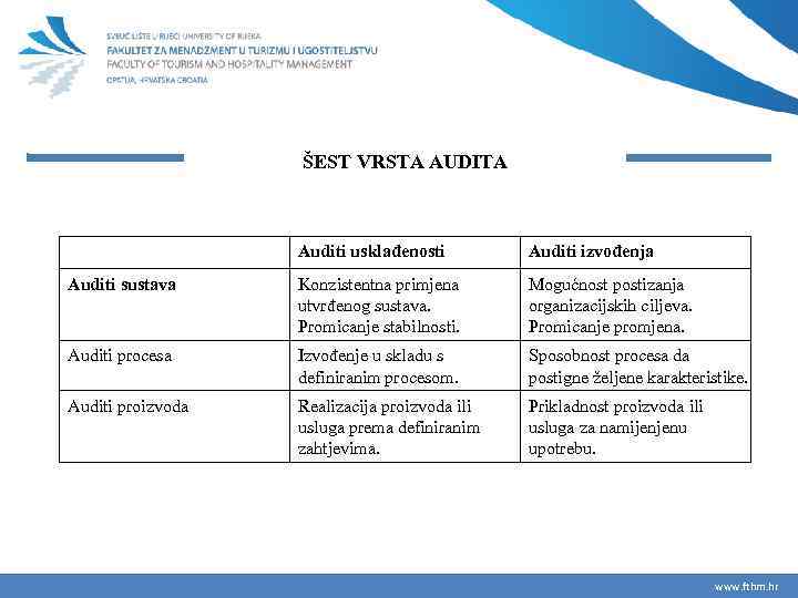 ŠEST VRSTA AUDITA Auditi usklađenosti Auditi izvođenja Auditi sustava Konzistentna primjena utvrđenog sustava. Promicanje