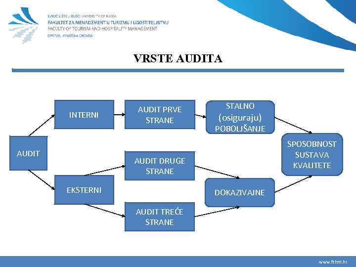 VRSTE AUDITA INTERNI AUDIT PRVE STRANE STALNO (osiguraju) POBOLJŠANJE SPOSOBNOST SUSTAVA KVALITETE AUDIT DRUGE