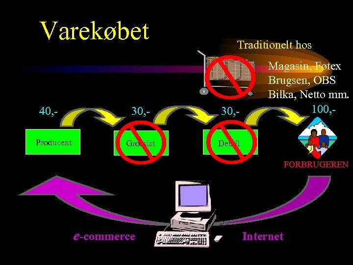 Varekøbet 40, Producent Traditionelt hos 30, - Grossist Magasin, Føtex Brugsen, OBS Bilka, Netto