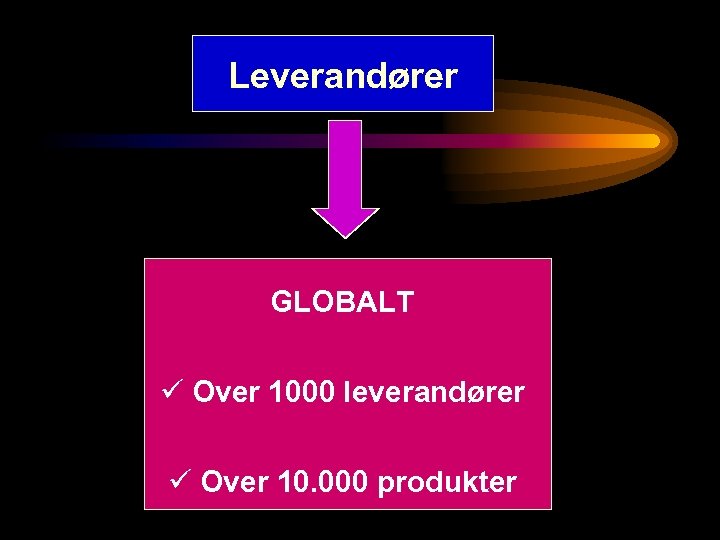 Leverandører GLOBALT ü Over 1000 leverandører ü Over 10. 000 produkter 