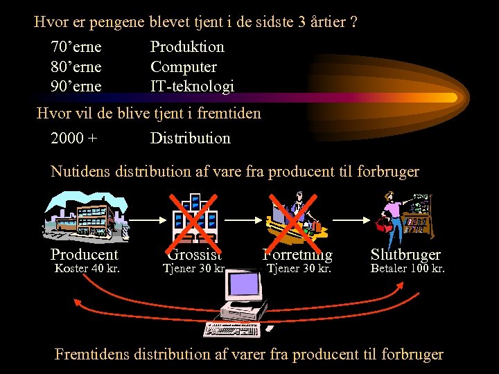 Hvor er pengene blevet tjent i de sidste 3 årtier ? 70’erne Produktion 80’erne