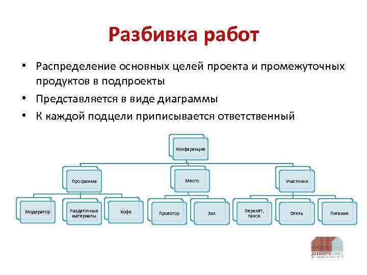 Разбиение работ в проекте образует