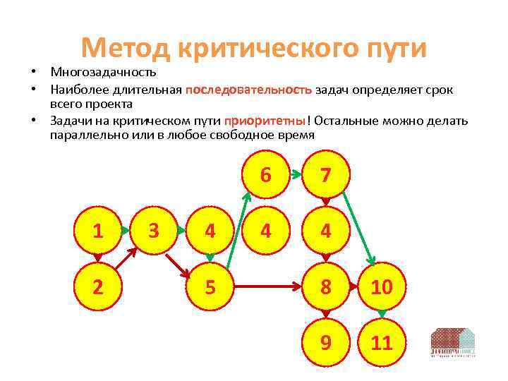 Анализ критического пути проекта