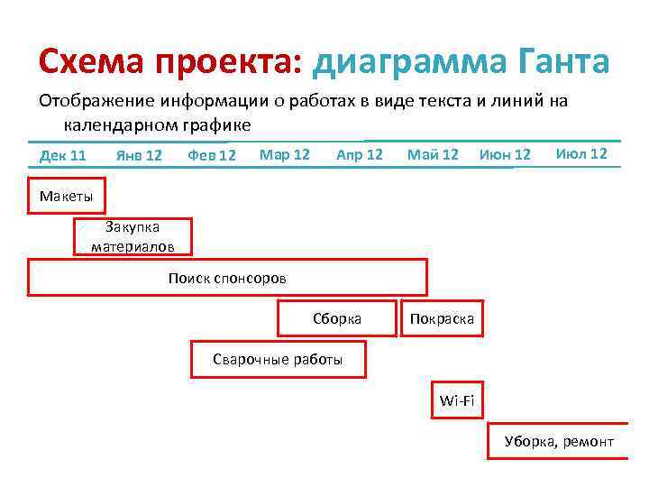 Схема проекта: диаграмма Ганта Отображение информации о работах в виде текста и линий на