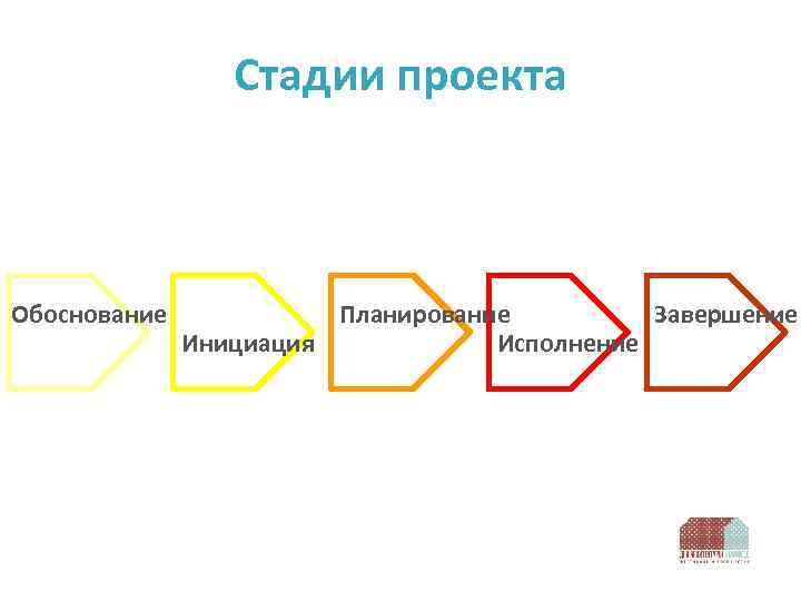 Стадии проекта Обоснование Планирование Завершение Инициация Исполнение 