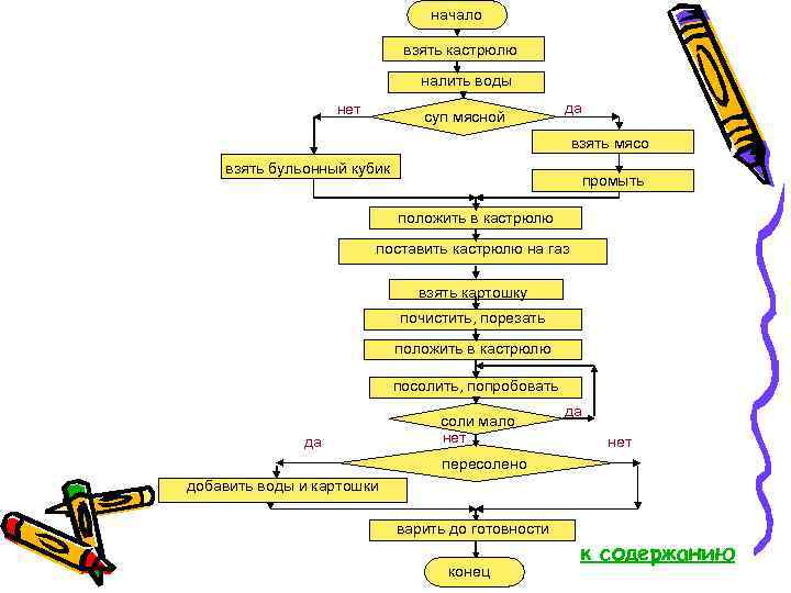 Алгоритм записанные словесным способом рецепт блюда компьютер игра рисунок