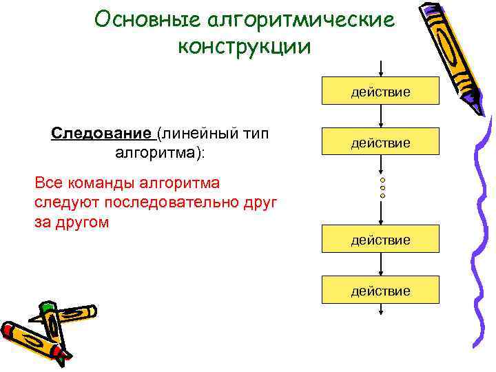 Основные алгоритмические конструкции презентация