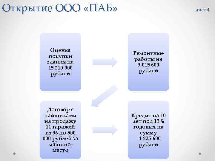 Открытие ООО «ПАБ» лист 4 Оценка покупки здания на 15 210 000 рублей Ремонтные