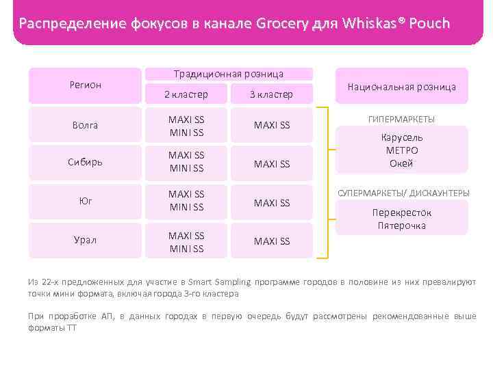 Распределение фокусов в канале Grocery для Whiskas® Pouch Регион Традиционная розница 2 кластер 3