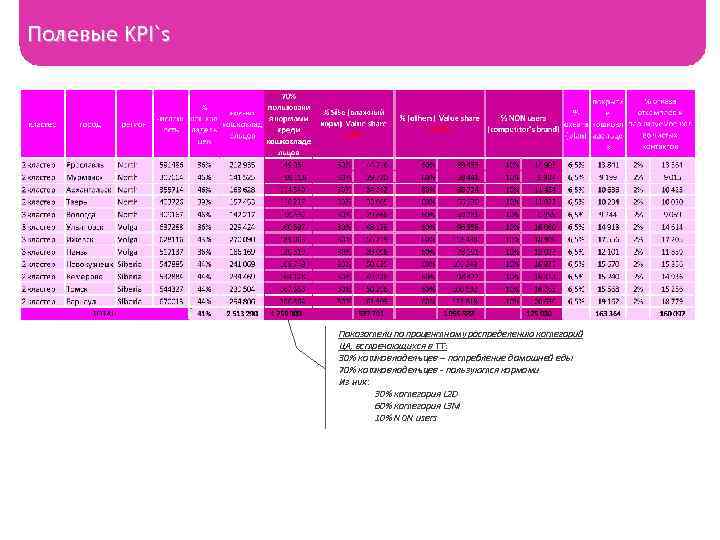Полевые KPI`s Показатели по процентному распределению категорий ЦА, встречающихся в ТТ: 30% кошковладельцев –