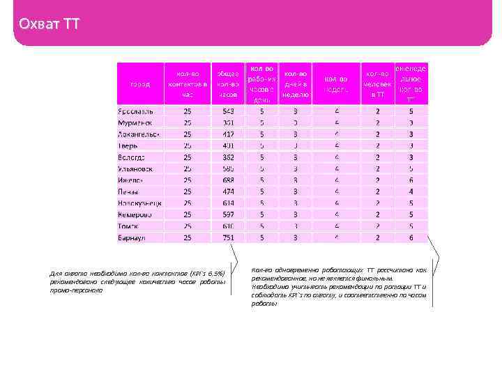 Охват ТТ Для охвата необходимо кол-ва контактов (KPI`s 6, 5%) рекомендовано следующее количество часов