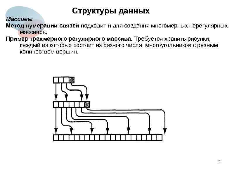 Структуры данных Массивы Метод нумерации связей подходит и для создания многомерных нерегулярных массивов. Пример