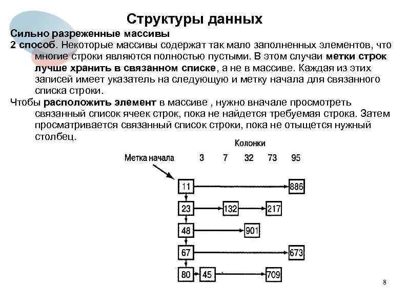 Структуры данных Сильно разреженные массивы 2 способ. Некоторые массивы содержат так мало заполненных элементов,