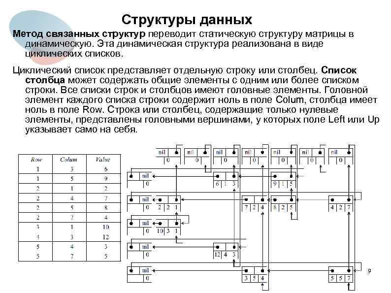 Структуры данных Метод связанных структур переводит статическую структуру матрицы в динамическую. Эта динамическая структура