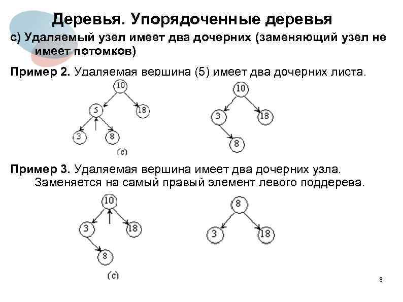 Деревья. Упорядоченные деревья с) Удаляемый узел имеет два дочерних (заменяющий узел не имеет потомков)