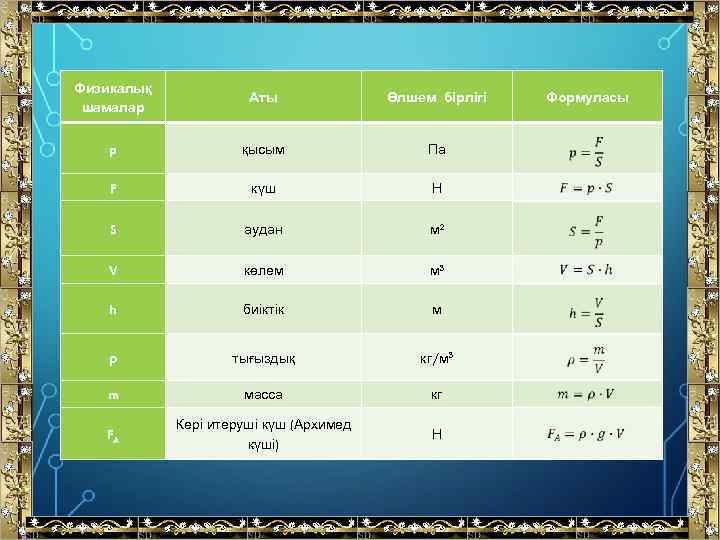 Физикалық шамалар Аты Өлшем бірлігі p қысым Па F күш Н S аудан м