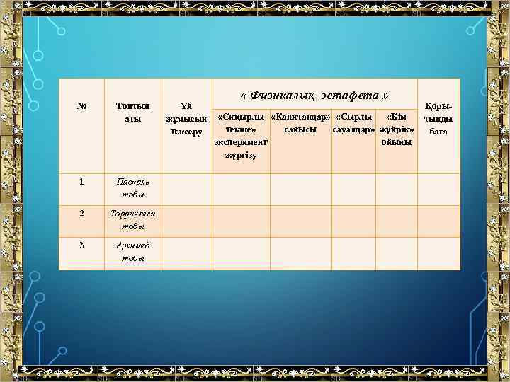  № Топтың аты 1 Паскаль тобы 2 Торричелли тобы 3 Архимед тобы «