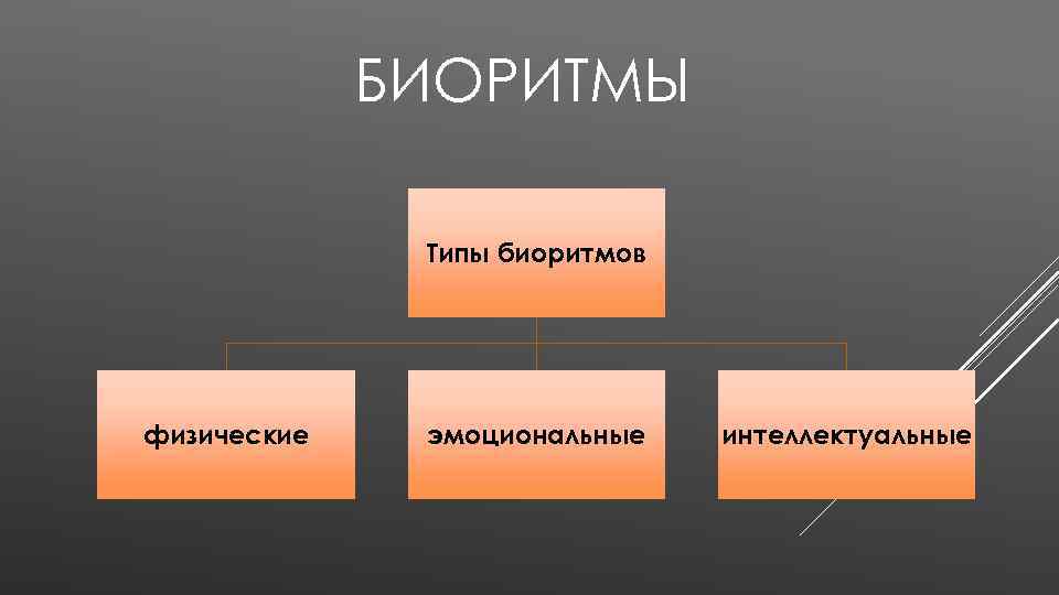 БИОРИТМЫ Типы биоритмов физические эмоциональные интеллектуальные 