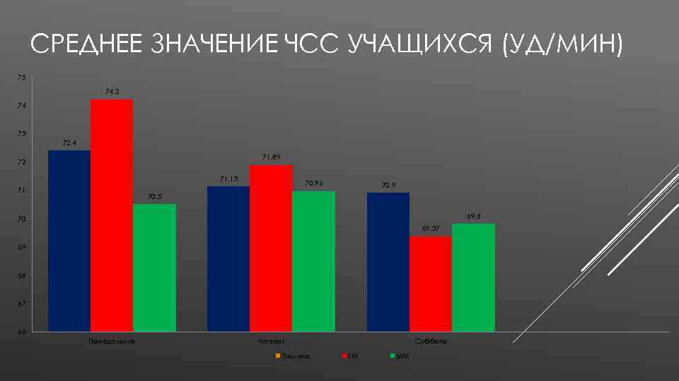 СРЕДНЕЕ ЗНАЧЕНИЕ ЧСС УЧАЩИХСЯ (УД/МИН) 75 74. 2 74 73 72. 4 71. 89