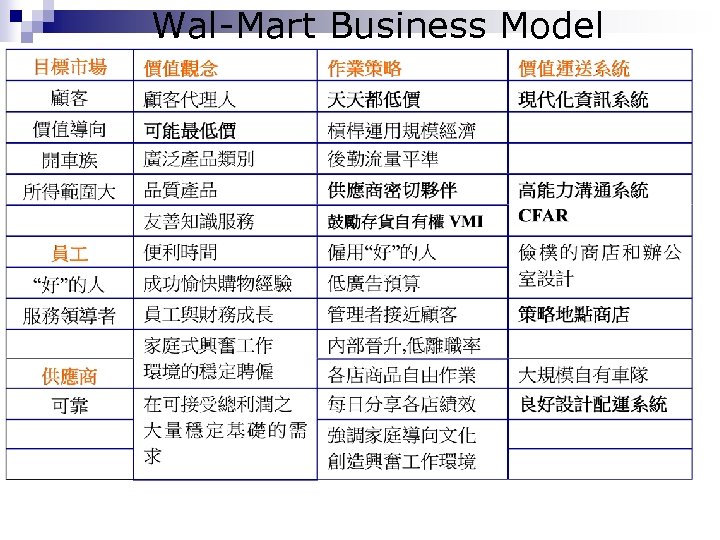 Wal-Mart Business Model 