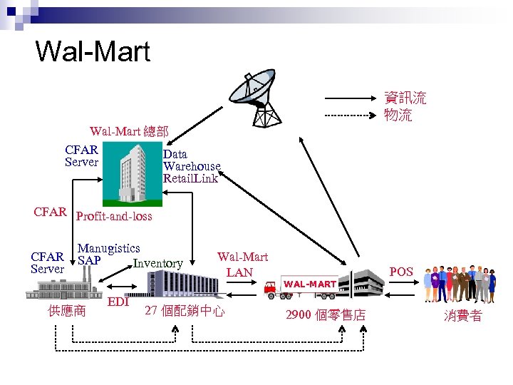 Wal-Mart 資訊流 物流 Wal-Mart 總部 CFAR Data Server Warehouse Retail. Link CFAR Profit-and-loss CFAR