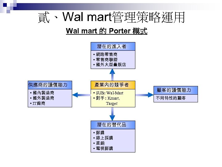 貳、Wal mart管理策略運用 Wal mart 的 Porter 模式 潛在的進入者 • 網路零售商 • 零售商聯盟 • 國外大型量販店