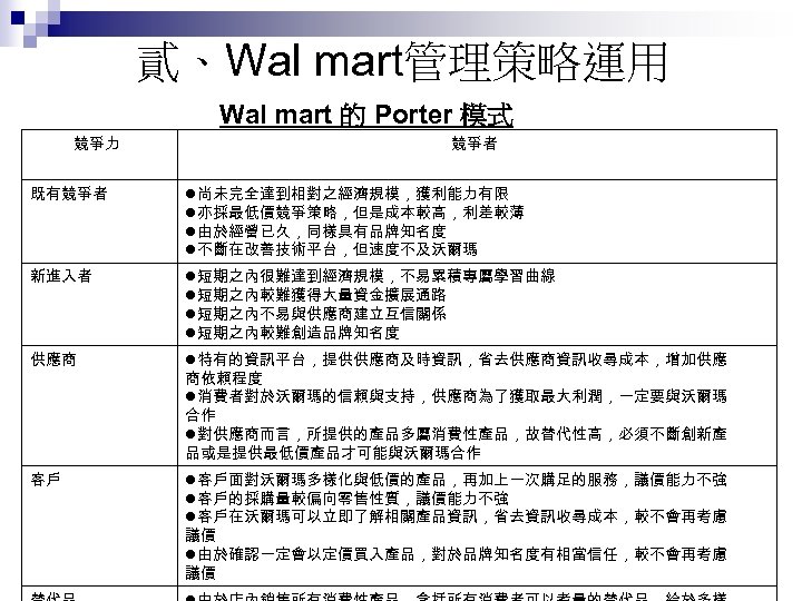 貳、Wal mart管理策略運用 Wal mart 的 Porter 模式 競爭力 競爭者 既有競爭者 尚未完全達到相對之經濟規模，獲利能力有限 亦採最低價競爭策略，但是成本較高，利差較薄 由於經營已久，同樣具有品牌知名度 不斷在改善技術平台，但速度不及沃爾瑪