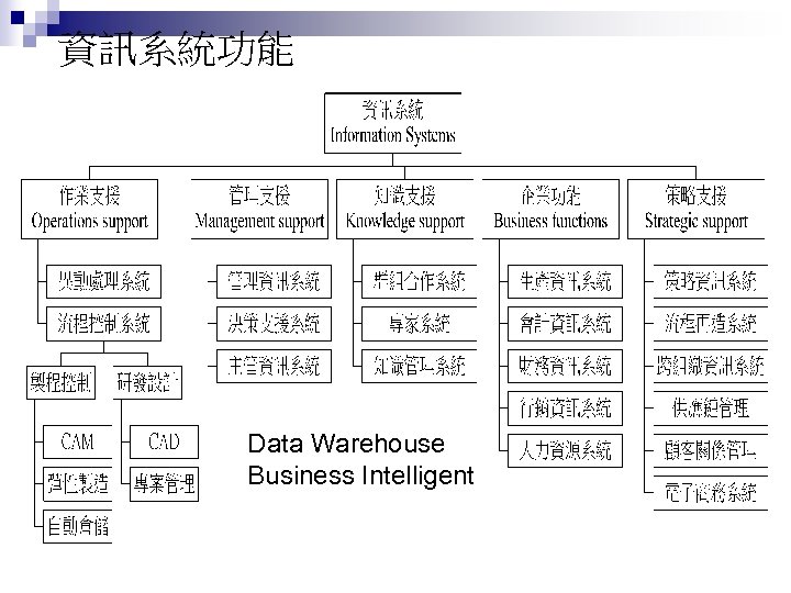 資訊系統功能 Data Warehouse Business Intelligent 