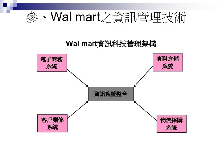 參、Wal mart之資訊管理技術 Wal mart資訊科技管理架構 資料倉儲 系統 電子商務 系統 資訊系統整合 客戶關係 系統 物流採購 系統 