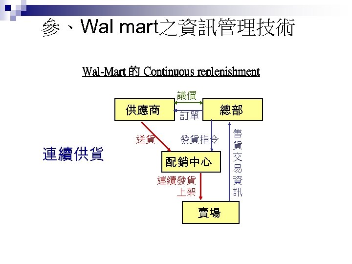參、Wal mart之資訊管理技術 Wal-Mart 的 Continuous replenishment 議價 供應商 連續供貨 送貨 訂單 總部 發貨指令 配銷中心