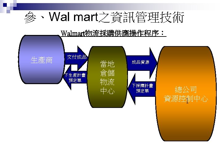 參、Wal mart之資訊管理技術 Walmart物流採購供應操作程序： 生產商 交付成品 下生產計畫 預定單 當地 倉儲 物流 中心 成品資源 下採購計畫 預定單