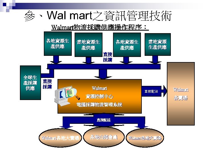 參、Wal mart之資訊管理技術 Walmart物流採購供應操作程序： 各地資源生 產供應 當地資源生 產供應 各地資源生 產供應 當地資源 生產供應 直接 採購 全球生