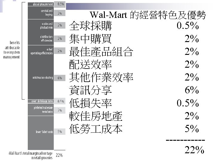 Wal-Mart 的經營特色及優勢 全球採購 集中購買 最佳產品組合 配送效率 其他作業效率 資訊分享 低損失率 較佳房地產 低勞 成本 0. 5%